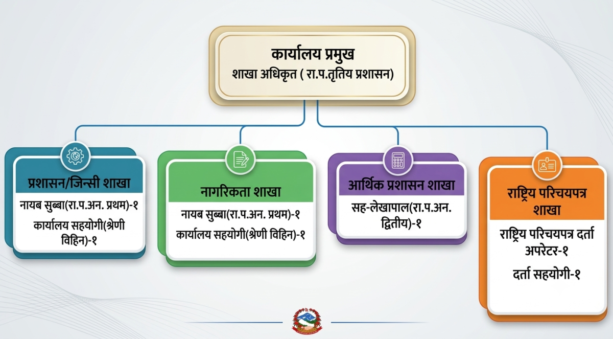 Organization Structure Chart of ईलाका प्रशासन कार्यालय राजारानी, धनकुटा